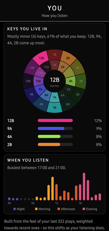 ZOOT You screen: the keys you play most on a Mixkey wheel and the times of day you listen